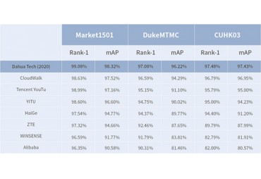 Технология идентификации личности Dahua побила 3 рекорда